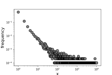 Simulated mixed power law.