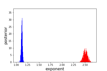 Exponent posterior of mixed power law.