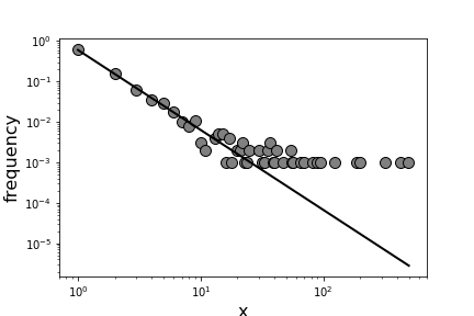 Simulated power law with fit.